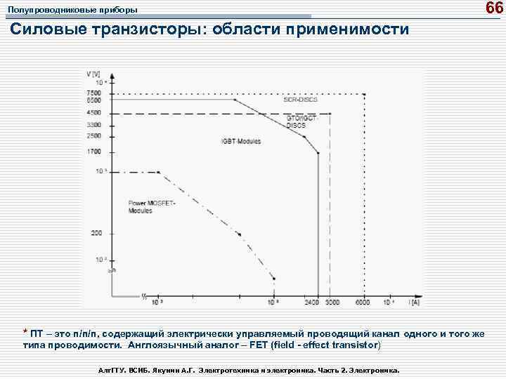 Полупроводниковые приборы 66 Силовые транзисторы: области применимости * ПТ – это п/п/п, содержащий электрически