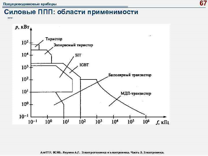 Полупроводниковые приборы Силовые ППП: области применимости *** Алт. ГТУ. ВСИБ. Якунин А. Г. Электротехника