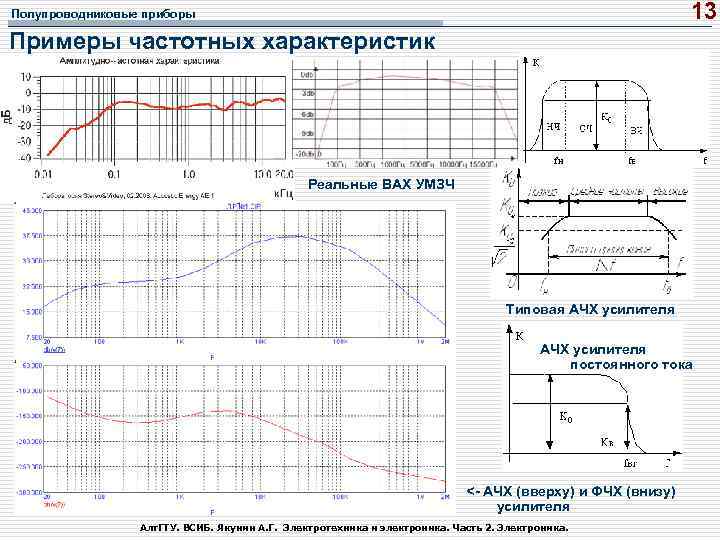 13 Полупроводниковые приборы Примеры частотных характеристик Реальные ВАХ УМЗЧ Типовая АЧХ усилителя постоянного тока