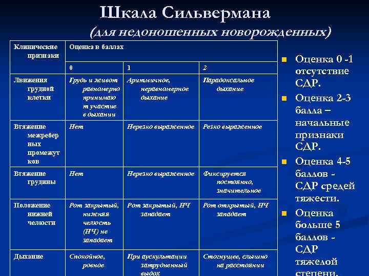 Шкала Сильвермана (для недоношенных новорожденных) Клинические признаки Оценка в баллах 0 1 2 Лвижения