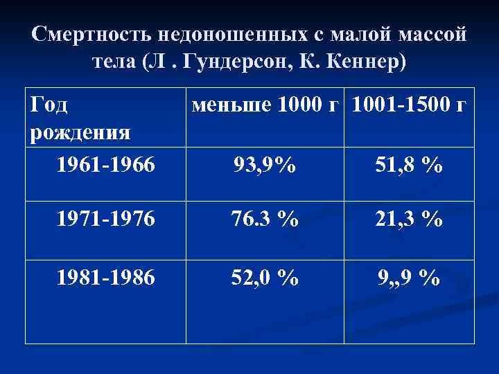 Смертность недоношенных с малой массой тела (Л. Гундерсон, К. Кеннер) Год рождения 1961 -1966