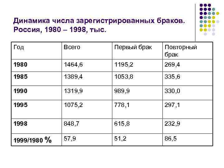 Динамика числа зарегистрированных браков. Россия, 1980 – 1998, тыс. Год Всего Первый брак Повторный