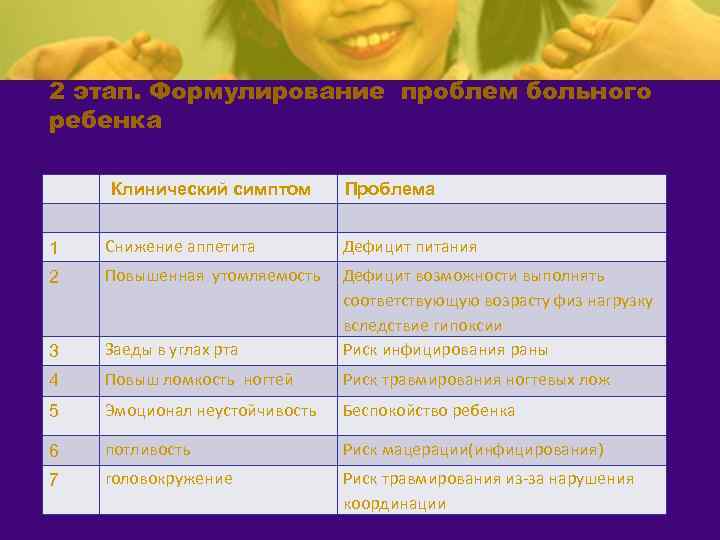 2 этап. Формулирование проблем больного ребенка Клинический симптом Проблема 1 Снижение аппетита Дефицит питания