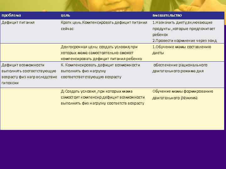 проблема цель вмешательство Дефицит питания Кратк цель. Компенсировать дефицит питания 1. Назначить диету, включающие