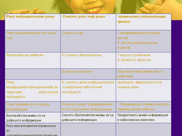 Риск инфицирования раны Снизить риск инф раны применение увлажняющих кремов Риск травмирования ногтевых лож