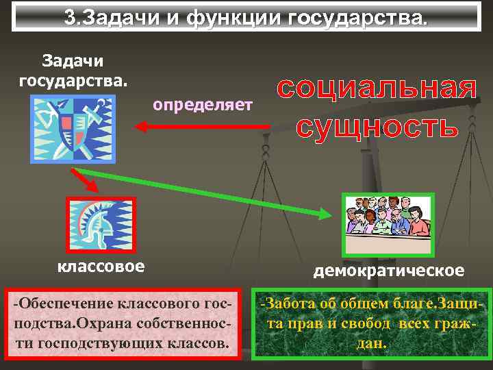 3. Задачи и функции государства. Задачи государства. определяет классовое -Обеспечение классового господства. Охрана собственности