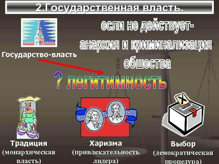 2. Государственная власть. Государство-власть Традиция (монархическая власть) Харизма (привлекательность лидера) Выбор (демократическая процедура) 