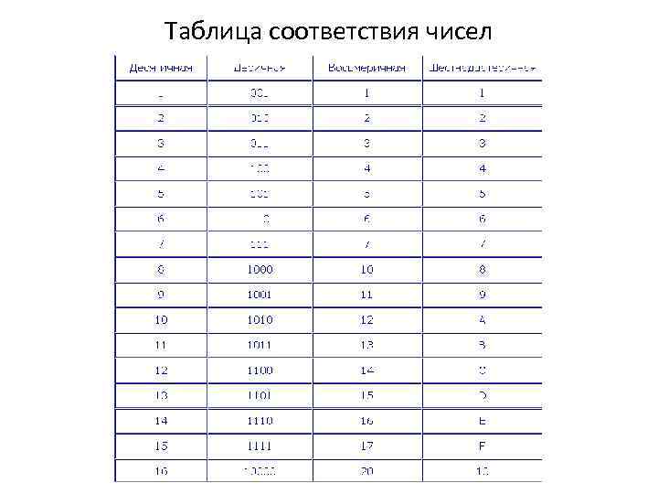 Таблица соответствия чисел 