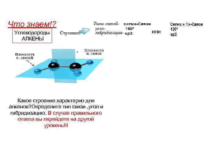 Что знаем!? Углеводороды АЛКЕНЫ Строение: Типы связейуголгибридизация- Какое строение характерно для алкенов? Определите тип