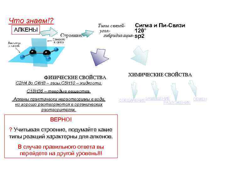 Что знаем!? АЛКЕНЫ Строение: Сигма и Пи-Связи Типы связейугол 120° гибридизация- sp 2 ФИЗИЧЕСКИЕ