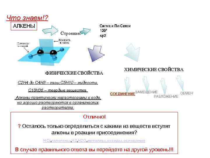 Что знаем!? АЛКЕНЫ Строение: ФИЗИЧЕСКИЕ СВОЙСТВА ХИМИЧЕСКИЕ СВОЙСТВА С 2 Н 4 до С