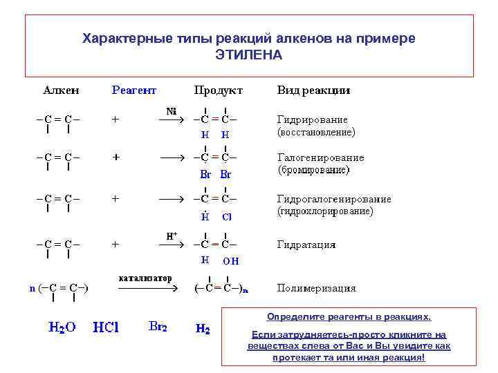 Характерные типы реакций алкенов на примере ЭТИЛЕНА Определите реагенты в реакциях. Если затрудняетесь-просто кликните