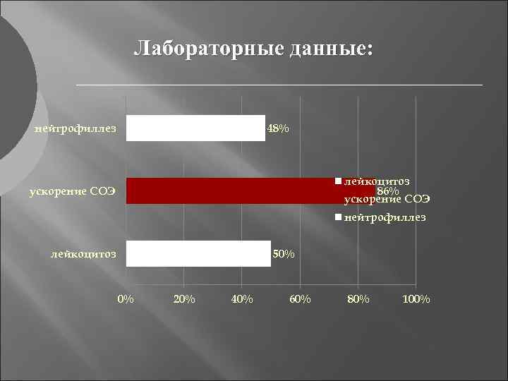 Лабораторные данные: 48% нейтрофиллез лейкоцитоз 86% ускорение СОЭ нейтрофиллез лейкоцитоз 50% 0% 20% 40%