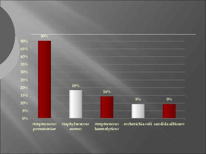 50% 45% 40% 35% 30% 25% 18% 20% 14% 15% 9% 10% 9% 5%
