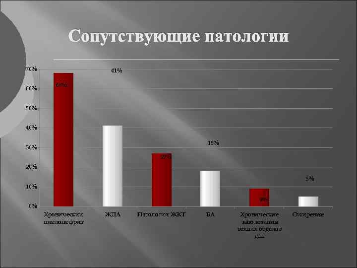 Сопутствующие патологии 70% 60% 41% 68% 50% 40% 18% 30% 27% 20% 5% 10%