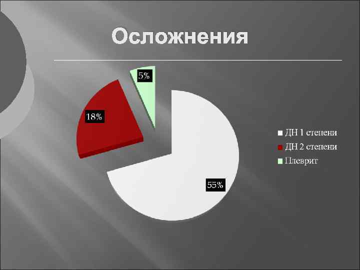 Осложнения 