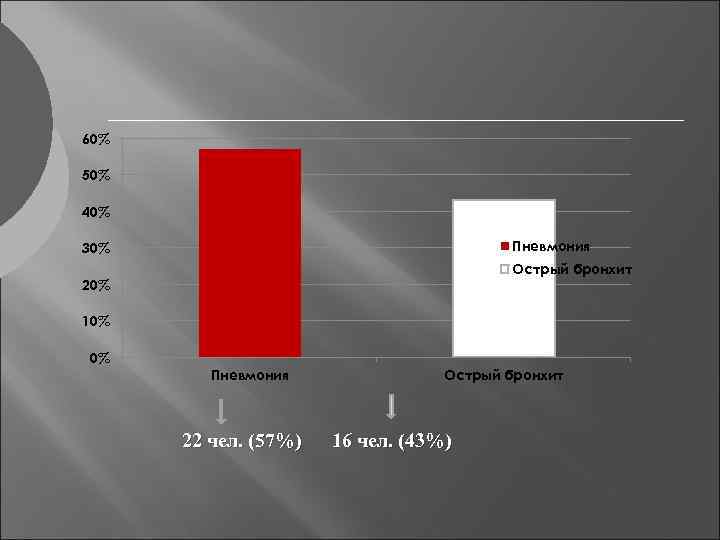 60% 50% 40% Пневмония 30% Острый бронхит 20% 10% 0% Пневмония 22 чел. (57%)