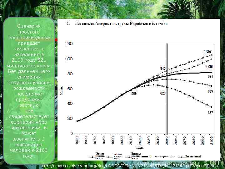 Сценарий простого воспроизводства приведет численность населения в 2100 году 821 миллион человек. Без дальнейшего