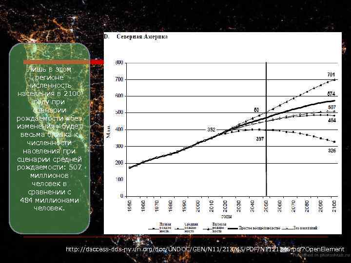 Лишь в этом регионе численность населения в 2100 году при сценарии рождаемости «без изменения»