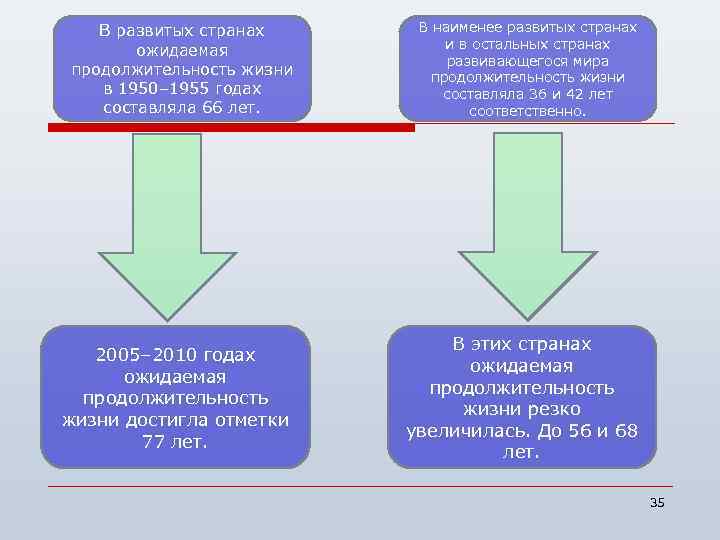 В развитых странах ожидаемая продолжительность жизни в 1950– 1955 годах составляла 66 лет. В