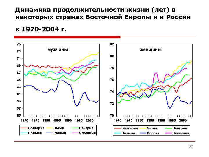 Динамика продолжительности жизни (лет) в некоторых странах Восточной Европы и в России в 1970