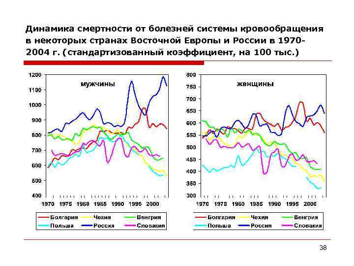 Динамика смертности от болезней системы кровообращения в некоторых странах Восточной Европы и России в