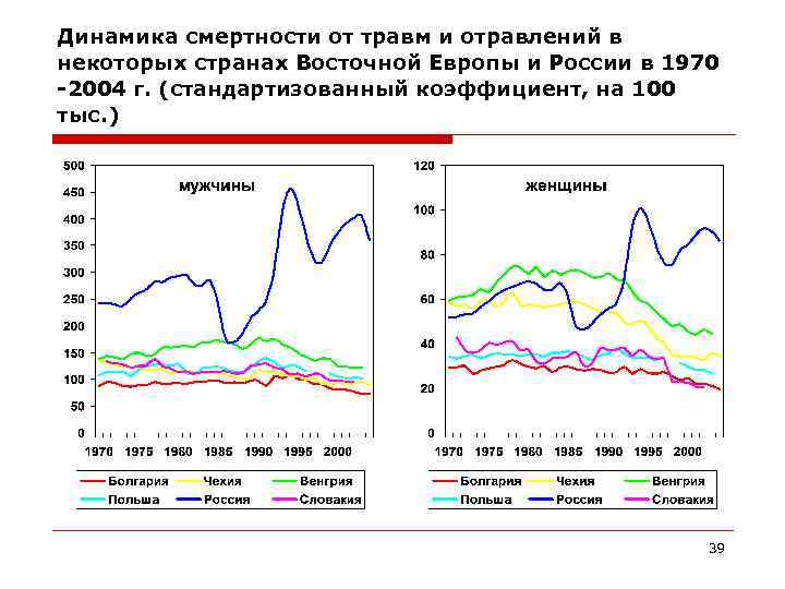 Динамика смертности от травм и отравлений в некоторых странах Восточной Европы и России в