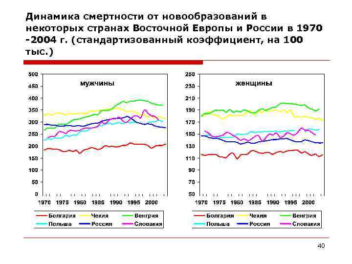 Динамика смертности от новообразований в некоторых странах Восточной Европы и России в 1970 -2004