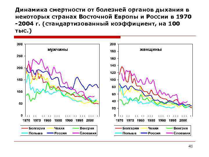 Динамика смертности от болезней органов дыхания в некоторых странах Восточной Европы и России в