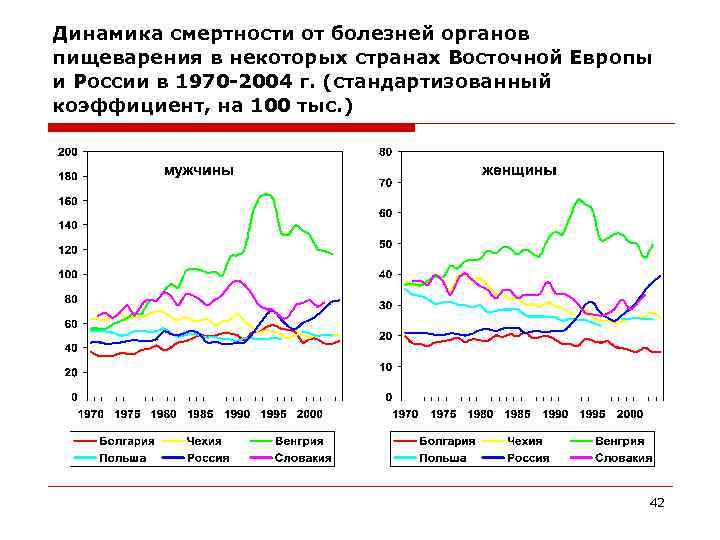 Динамика смертности от болезней органов пищеварения в некоторых странах Восточной Европы и России в