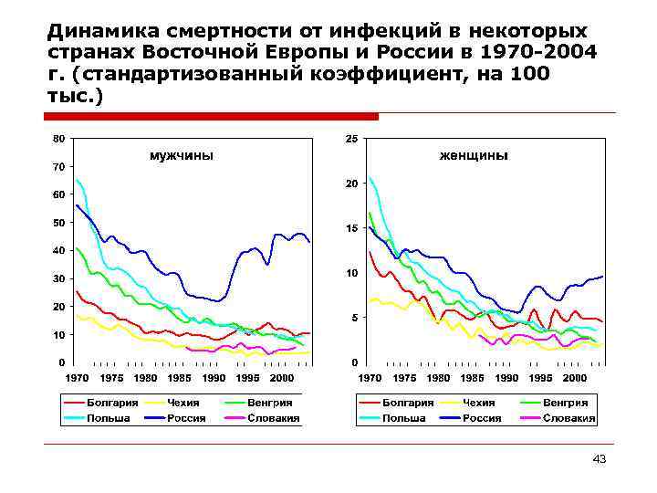Динамика смертности от инфекций в некоторых странах Восточной Европы и России в 1970 -2004