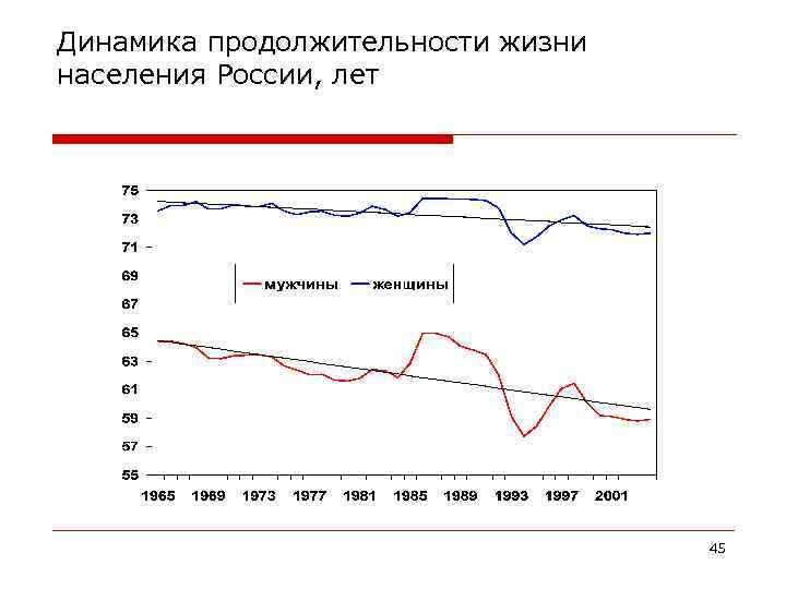 Динамика продолжительности жизни населения России, лет 45 