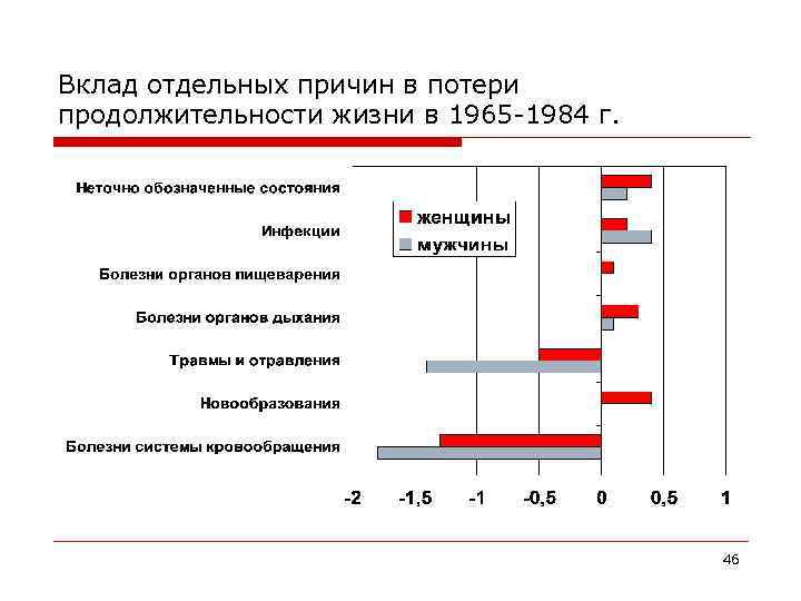 Вклад отдельных причин в потери продолжительности жизни в 1965 -1984 г. 46 