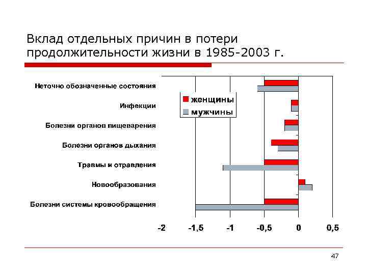 Вклад отдельных причин в потери продолжительности жизни в 1985 -2003 г. 47 