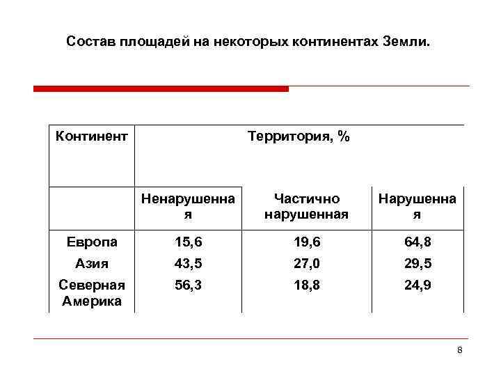 Состав площадей на некоторых континентах Земли. Континент Территория, % Ненарушенна я Частично нарушенная Нарушенна