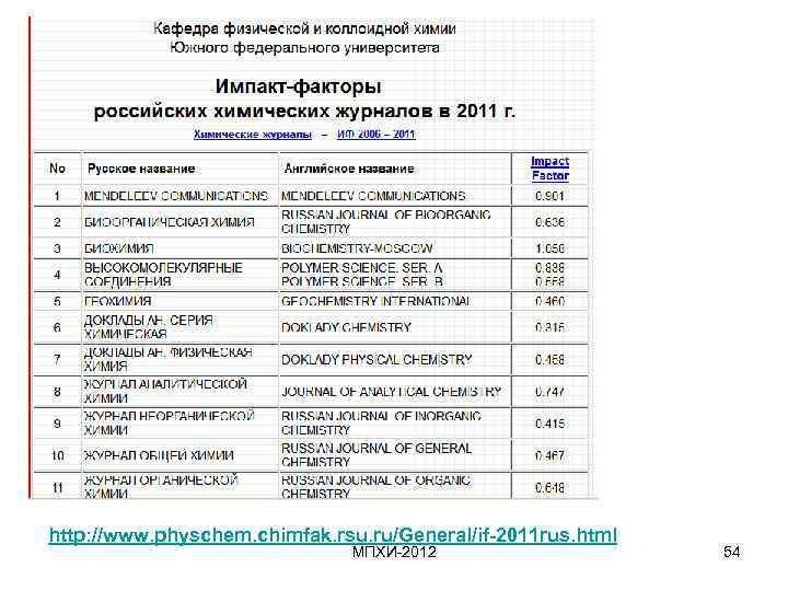 http: //www. physchem. chimfak. rsu. ru/General/if-2011 rus. html МПХИ-2012 54 