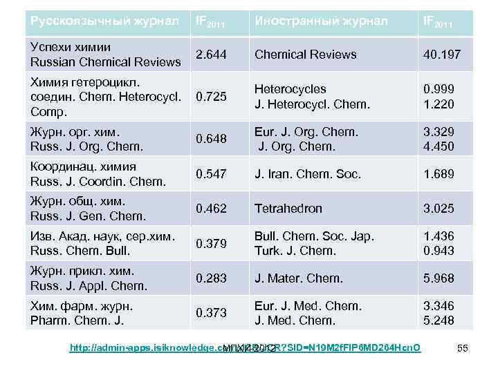 Русскоязычный журнал IF 2011 Иностранный журнал IF 2011 Успехи химии Russian Chemical Reviews 2.