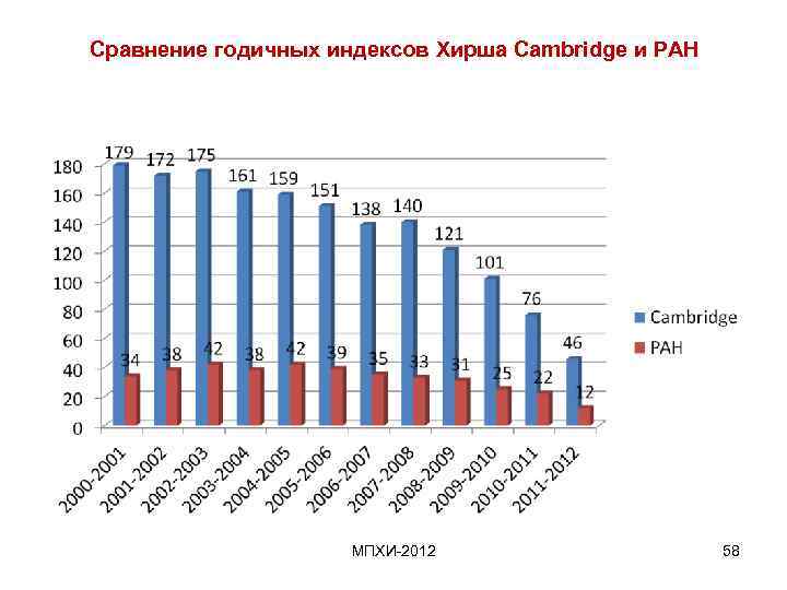 Сравнение годичных индексов Хирша Cambridge и РАН МПХИ-2012 58 