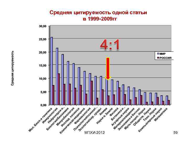 Средняя цитируемость одной статьи в 1999 -2009 гг МПХИ-2012 59 