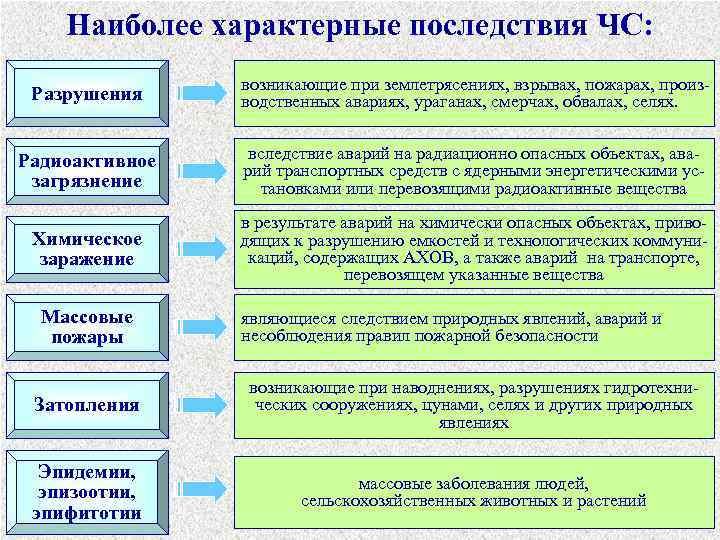 Наиболее характерные последствия ЧС: Разрушения возникающие при землетрясениях, взрывах, пожарах, производственных авариях, ураганах, смерчах,