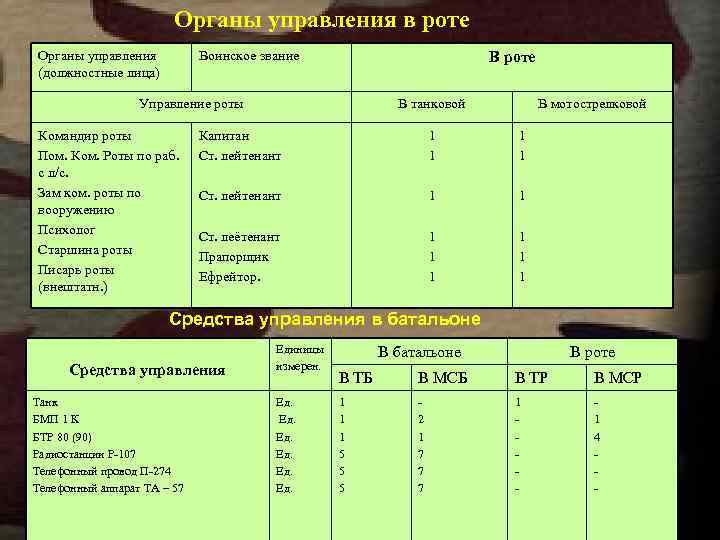Органы управления в роте Органы управления (должностные лица) Воинское звание В роте Управление роты