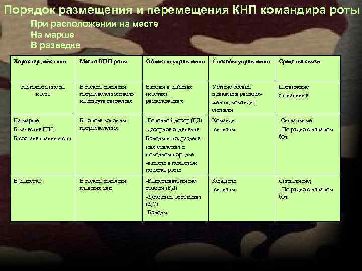 Порядок размещения и перемещения КНП командира роты При расположении на месте На марше В