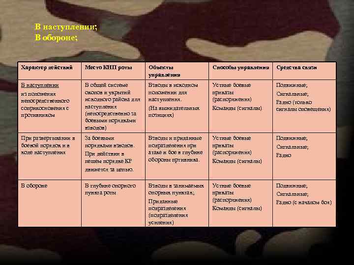 В наступлении; В обороне; Характер действий Место КНП роты Объекты управления Способы управления Средства
