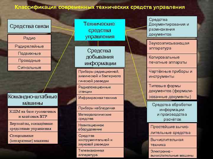 Классификация современных технических средств управления Средства связи Радио Радирелейные Подвижные Проводные Сигнальные Технические средства