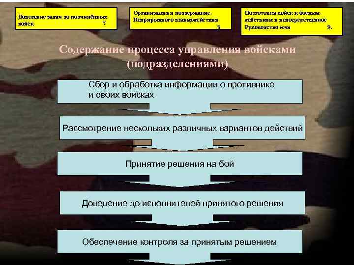Доведение задач до подчинённых войск 7 Организация и поддержание Неприрывного взаимодействия 8 Подготовка войск