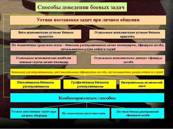 Способы выполнения боевой задачи радиотехническим полком