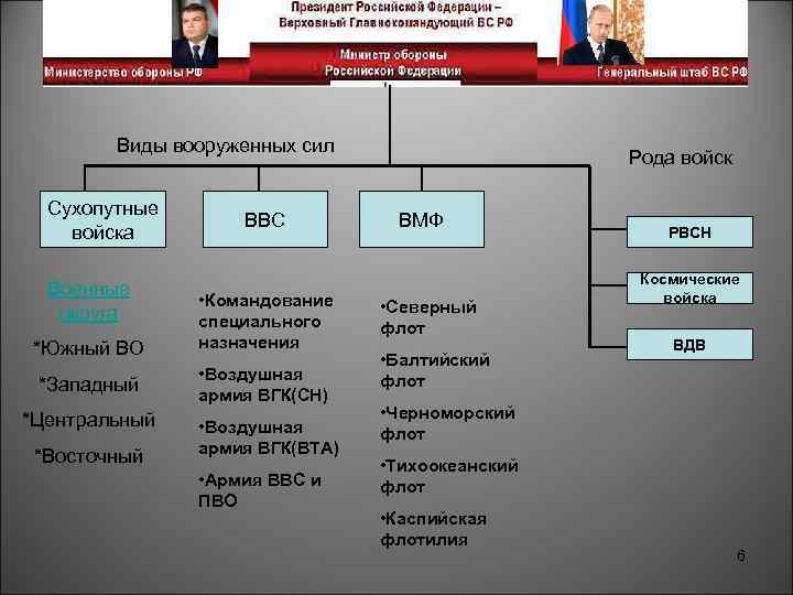 Виды вооруженных сил Сухопутные войска Военные округа *Южный ВО *Западный *Центральный *Восточный ВВС •