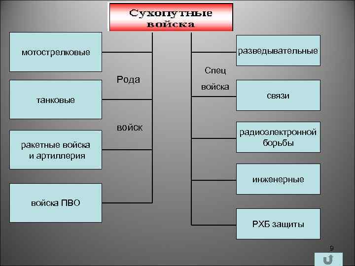 разведывательные мотострелковые Рода танковые войск ракетные войска и артиллерия Спец войска связи радиоэлектронной борьбы