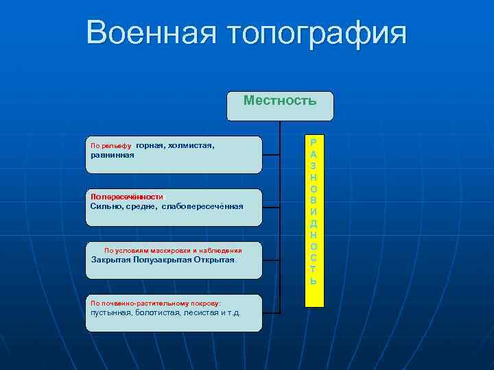 Военная топография Местность По рельефу: горная, холмистая, равнинная По пересечённости: Сильно, средне, слабопересечённая По