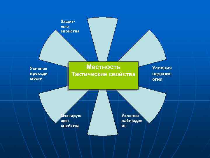 Защитные свойства Условия проходи мости Местность Тактические свойства Маскирую щие свойства Условия наблюден ия